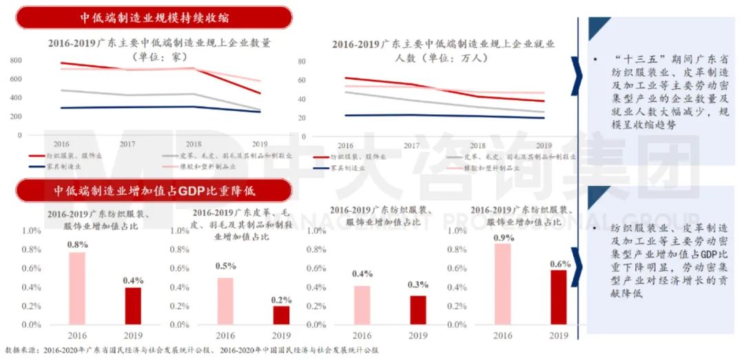 区域发展环境分析与“十四五“规划方向-广东篇