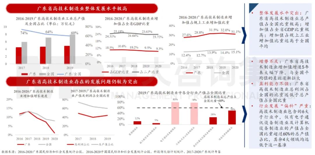 中大咨询：广东省高技术制造业发展水平保持全国领先，对二产的带动作用越发显著，但短板问题仍然突出。