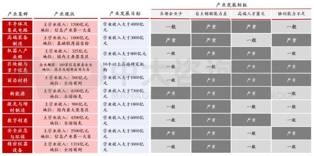 中大咨询：广东省战略性新兴产业快速发展，总体实力位居全国前列，但自主创新能力差、高端人才匮乏等问题较为突出。