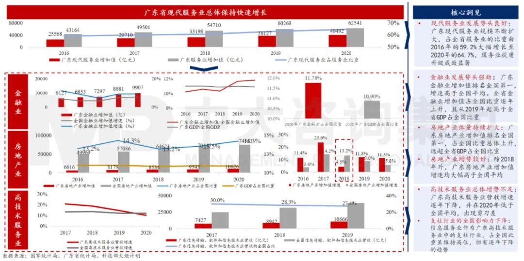 中大咨询：广东省二是现代服务业在“十三五”周期内总体发展态势良好，其中金融、房地产业增势强劲，但高技术服务业发展存在持续性降速隐患。