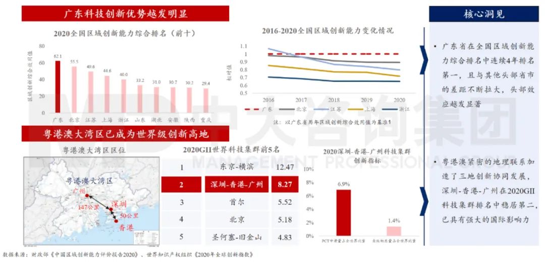 中大咨询：广东省综合创新能力突出