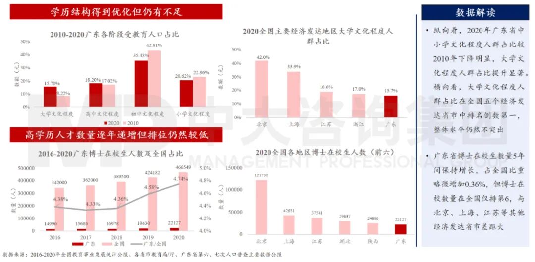 中大咨询：广东省人才基础逐步夯实但仍有差距