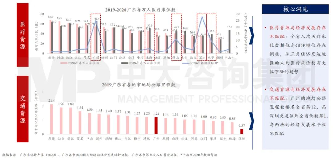 中大咨询：广东省公共事业发展存在不匹配