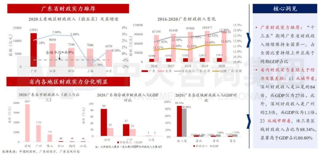 中大咨询：广东省财政实力雄厚但两极分化