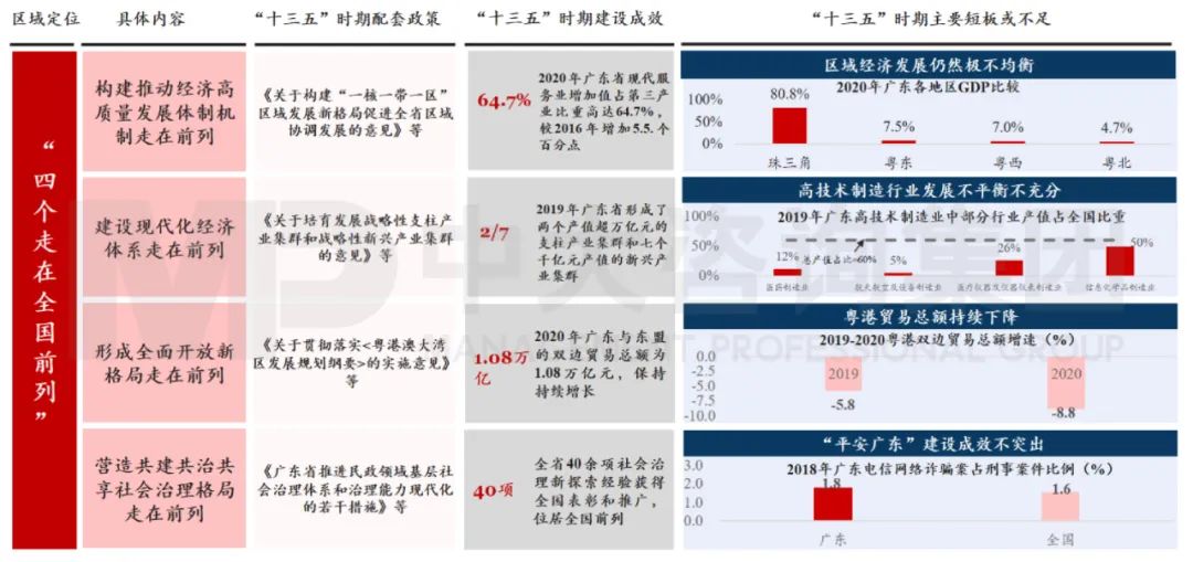 中大咨询：广东省发展定位