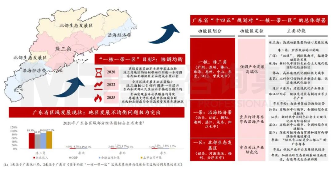 中大咨询： 广东省发展格局