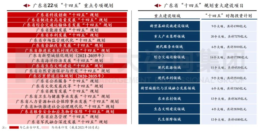 中大咨询：广东省广东省发展重心