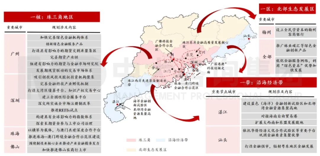 中大咨询：广东省金融专项规划