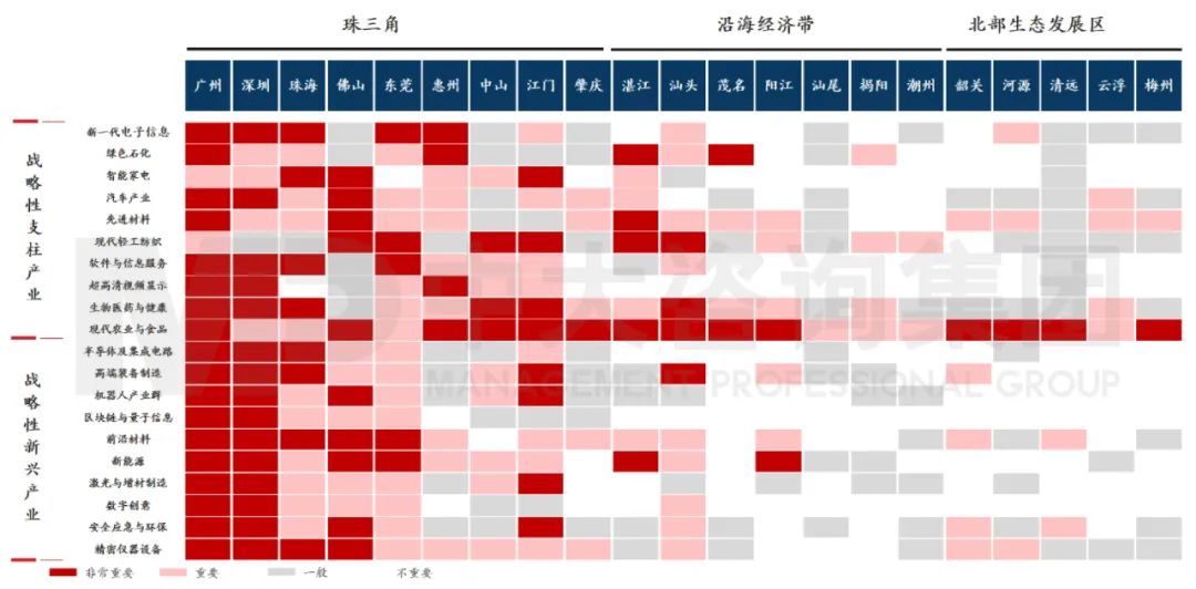 中大咨询：广东省制造业专项规划