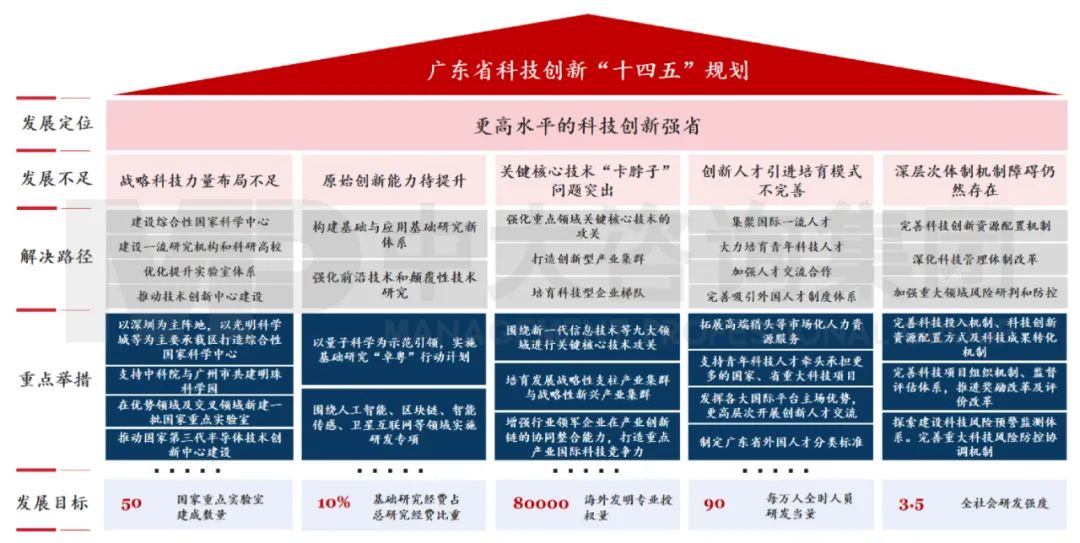 中大咨询：广东省科技创新专项规划