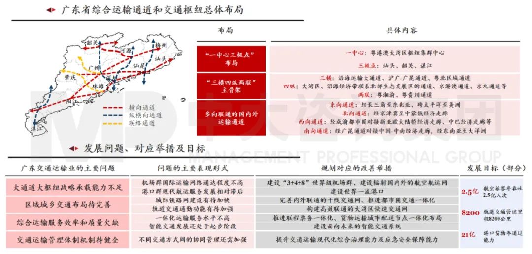 中大咨询：广东省综合交通运输专项规划