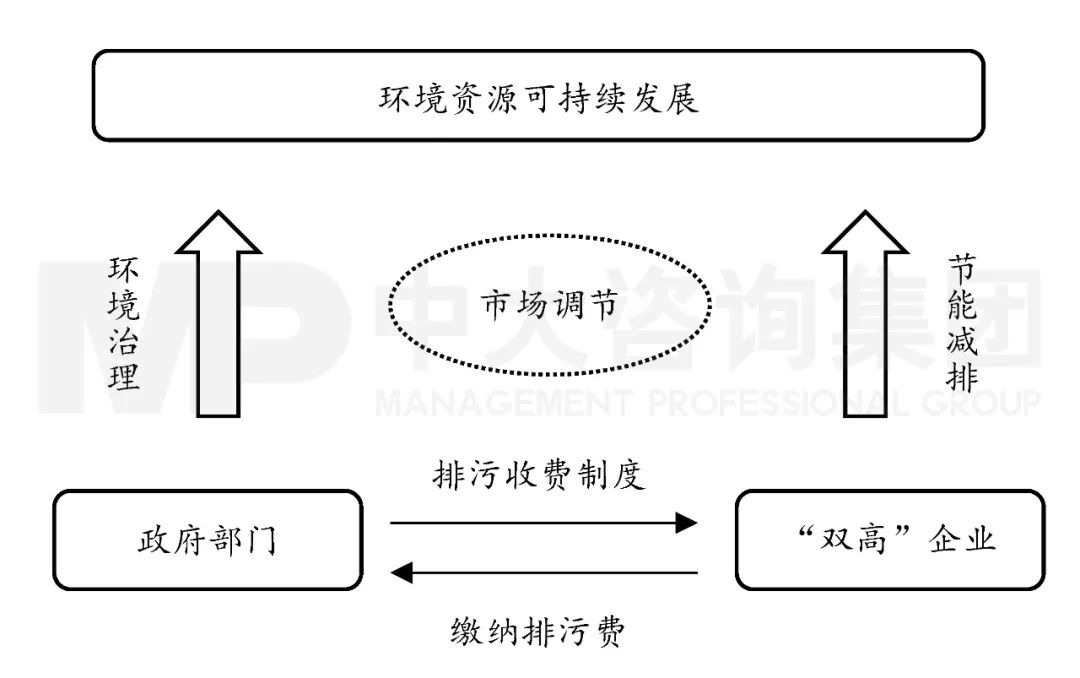 图2 排污收费制度传导机制