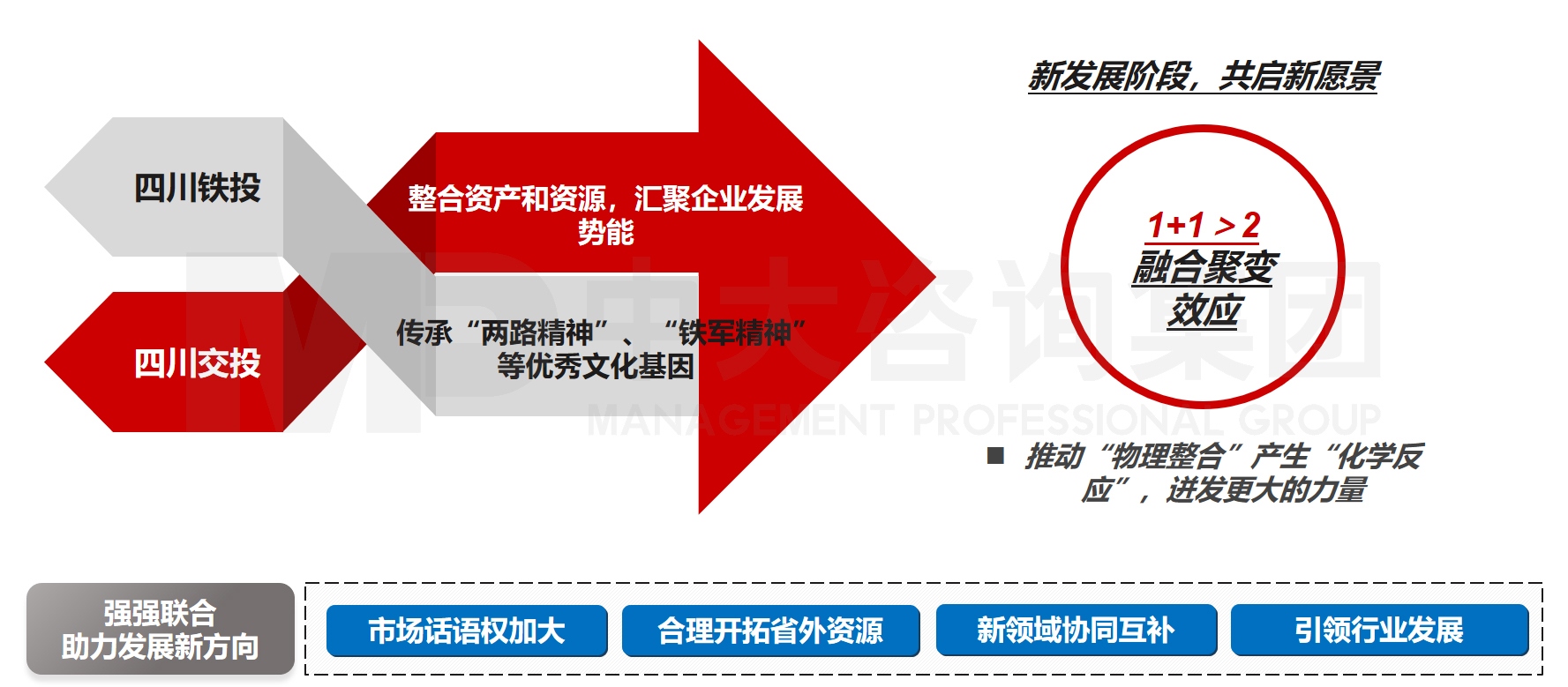 １＋１＞２的融合式聚变效应，中大咨询整理