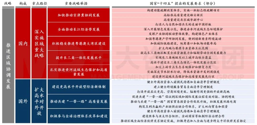 图1 国家“十四五”规划对国内国际区域协调发展的部署要求 数据来源：国家“十四五”规划