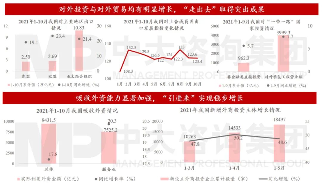 图2 我国对外合作不断深化 数据来源：商务部、海关总署