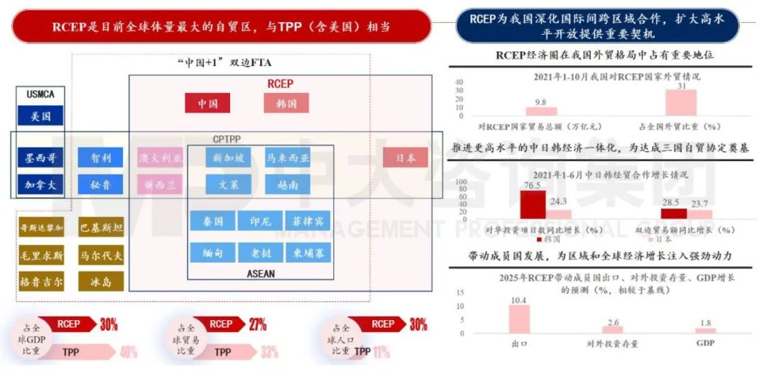 图3 RCEP落地生效将深化国际间跨区域合作 数据来源：商务部