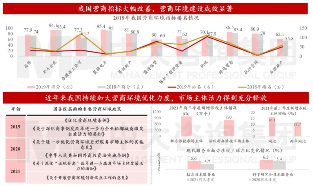 图5 营商环境建设为扩大高水平开放奠定坚实基础 数据来源：世界银行、国家税务总局