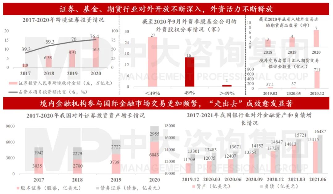 图11 行业对外开放不断深入，境内机构参与国际市场交易更加频繁 数据来源：中国证监会、中国人民银行