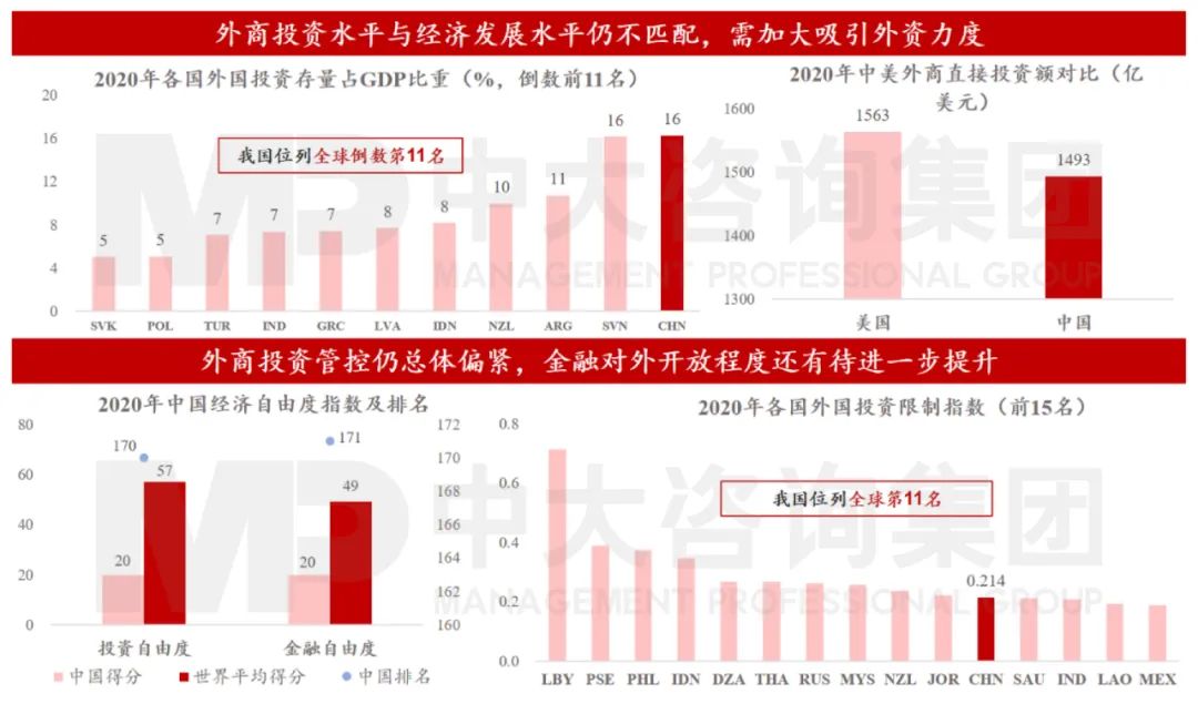 图12 金融对外开放程度仍有提升空间 数据来源：OECD、HeritageFoundation、WorldInvestmentReport2021