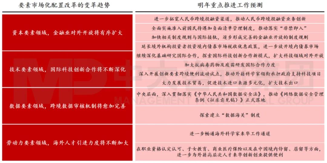 图13 今年要素市场化配置改革将更加深入深化 数据来源：中国政府网