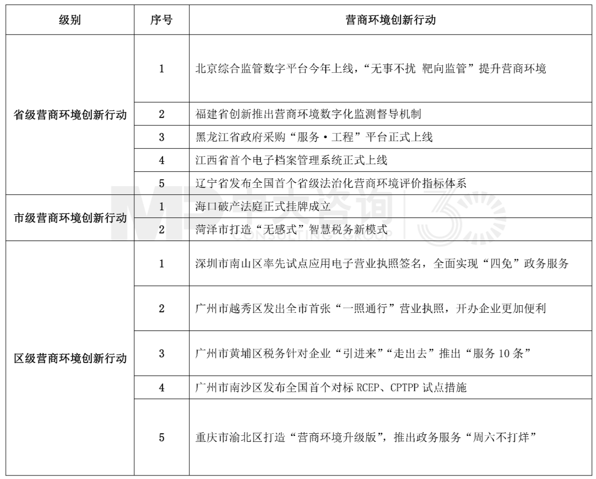 中大咨询：表1 2022年1月营商环境前沿创新行动内容