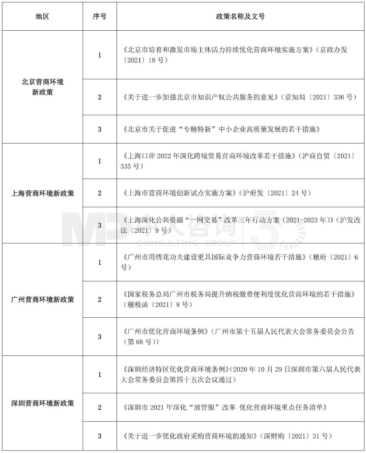 中大咨询：表2 2022年1月北京、上海、广州、深圳营商环境最新政策整理