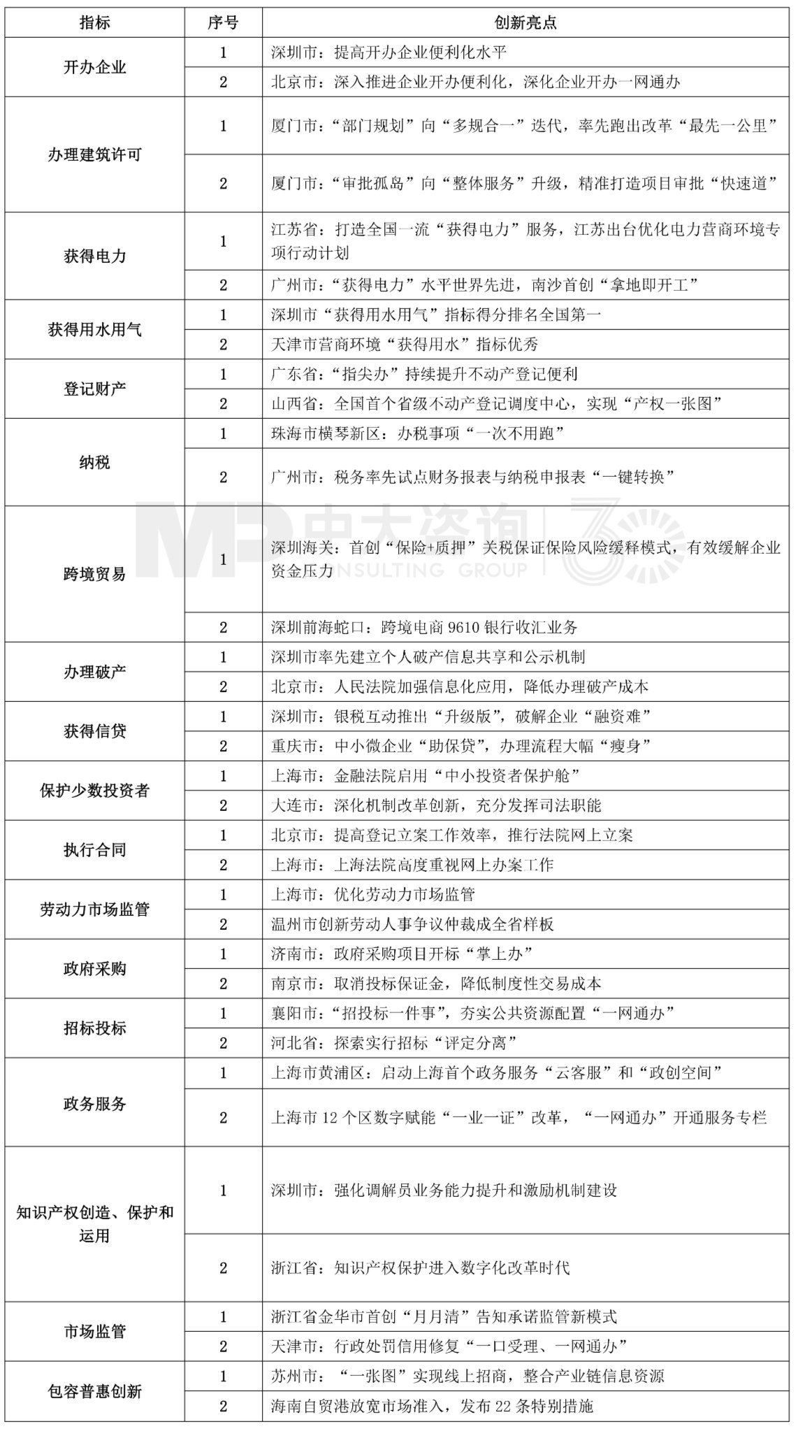 中大咨询：表3 营商环境创新亮点