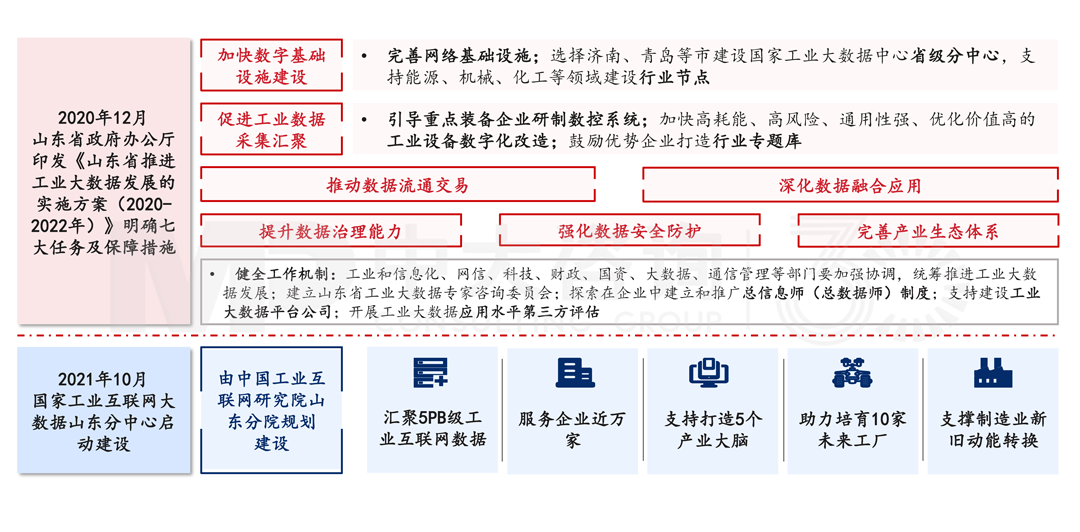 山东省推进工业大数据发展案例，中大咨询整理