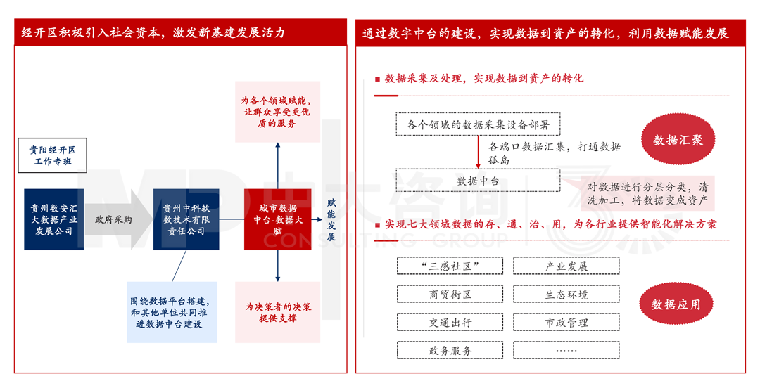 贵阳经开区搭建城市数据中台案例，中大咨询整理