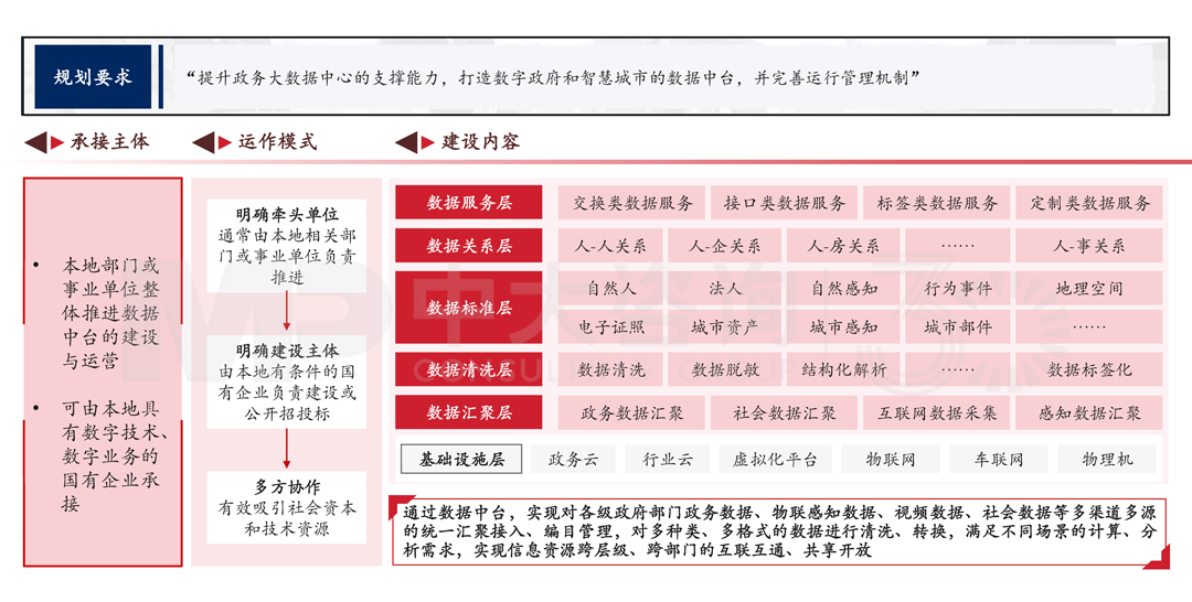 解读《广州市数据要素市场化配置改革行动方案》，中大咨询整理