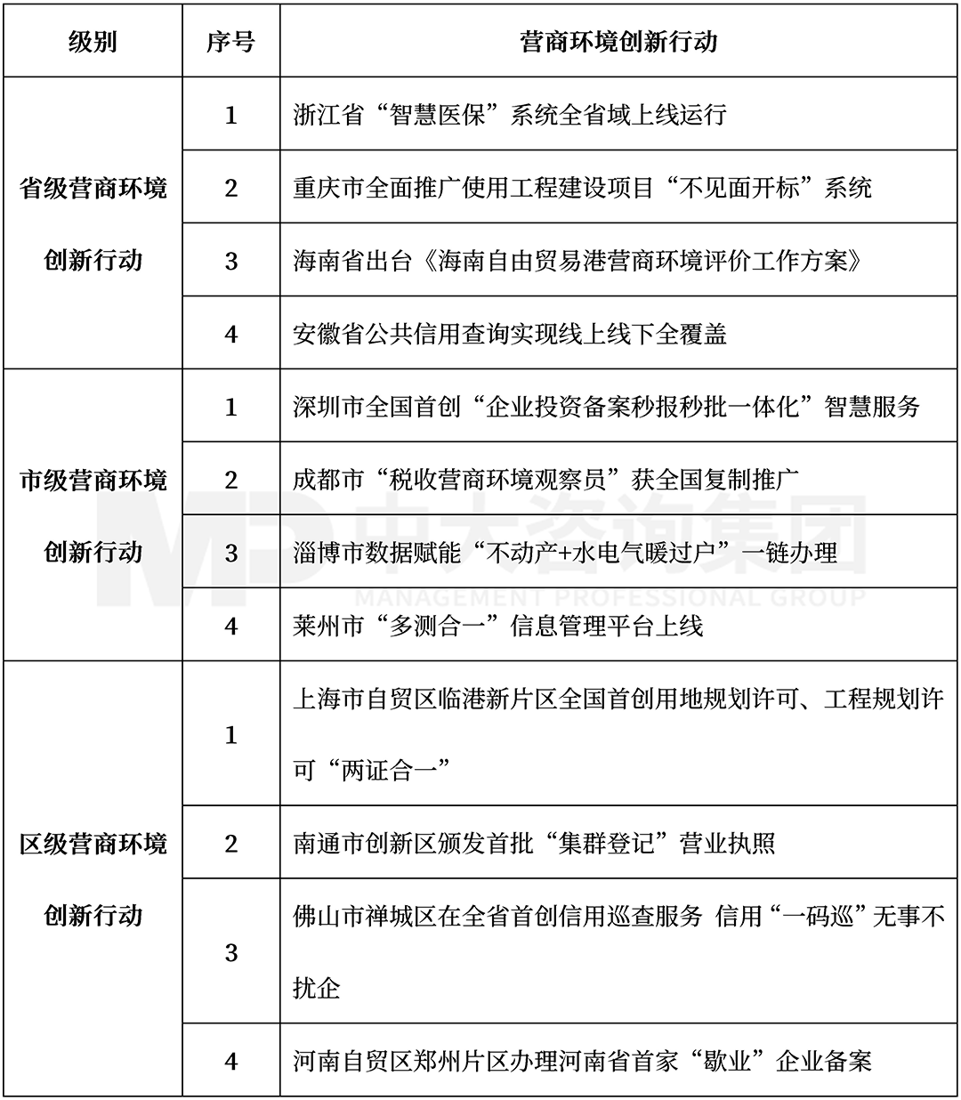  2022年3月营商环境前沿创新行动内容，中大咨询整理