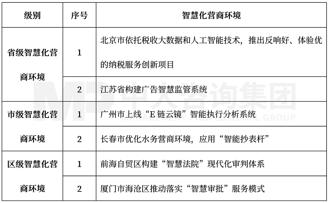 2022年3月智慧化营商环境前沿内容,中大咨询整理