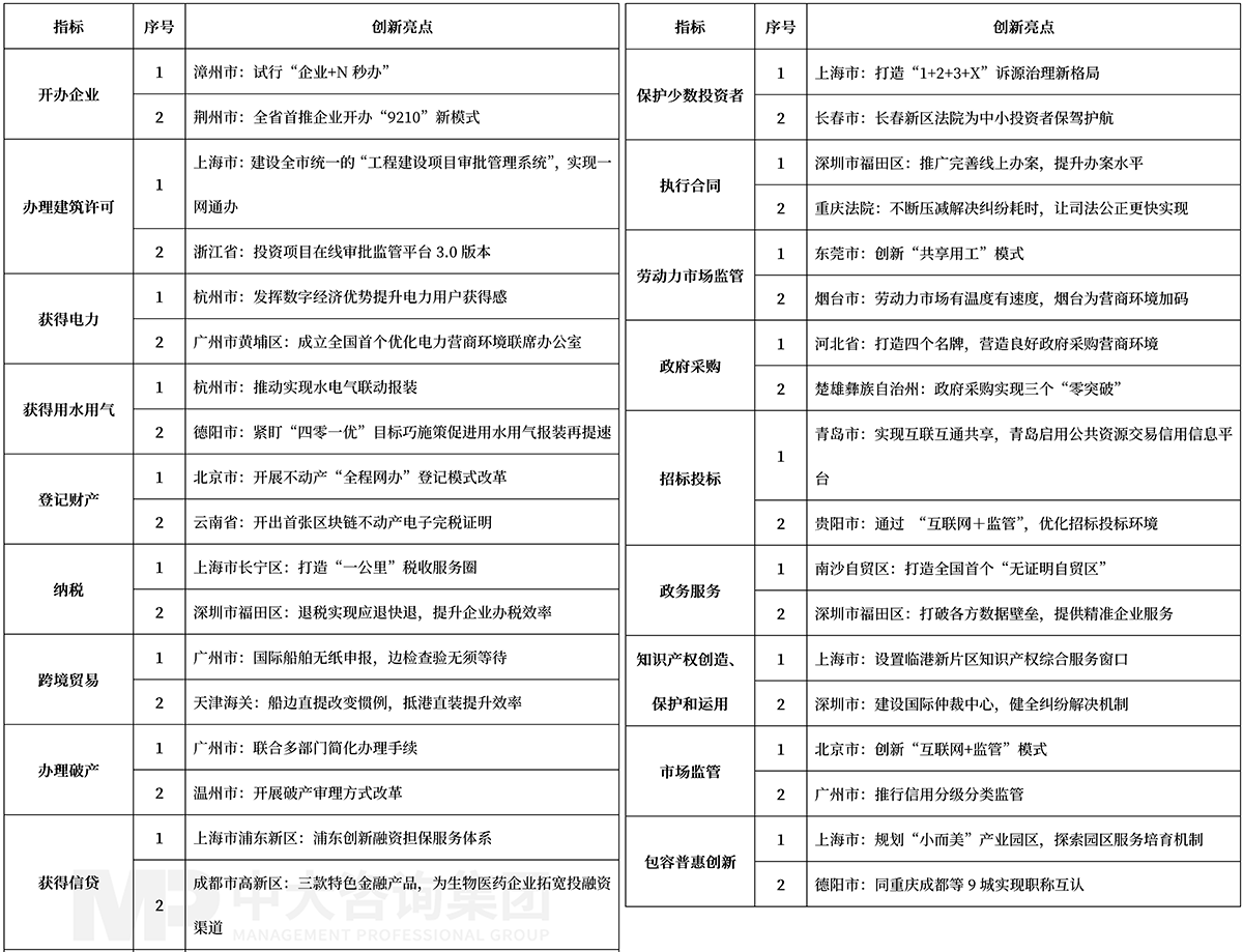 营商环境创新亮点，中大咨询整理