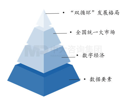 数据、数字经济、统一大市场和“双循环”发展格局之间的关系，中大咨询整理