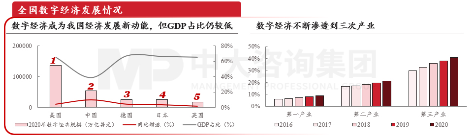 我国数字经济发展情况，数据来源：信通院