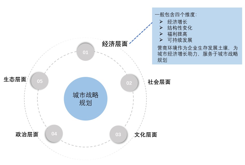 图1 城市战略规划逻辑示意图，中大咨询整理