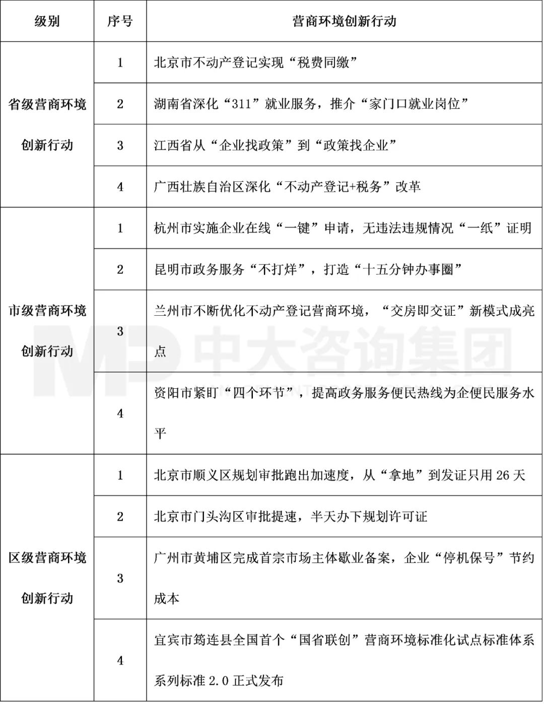 表1 2022年4月营商环境前沿创新行动内容，中大咨询整理