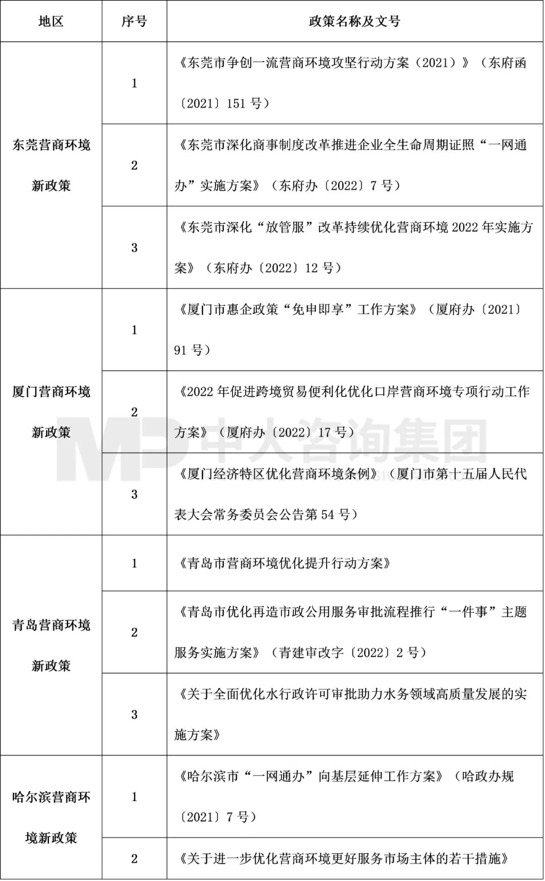 表2  2022年4月东莞、厦门、青岛、哈尔滨营商环境最新政策整理，中大咨询整理