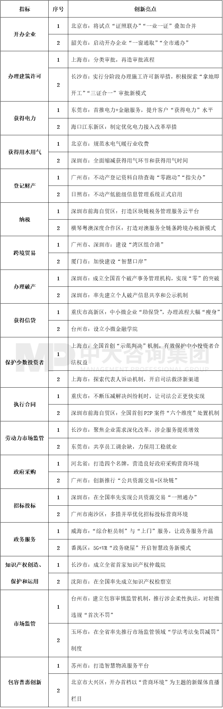 表3  营商环境创新亮点，中大咨询整理