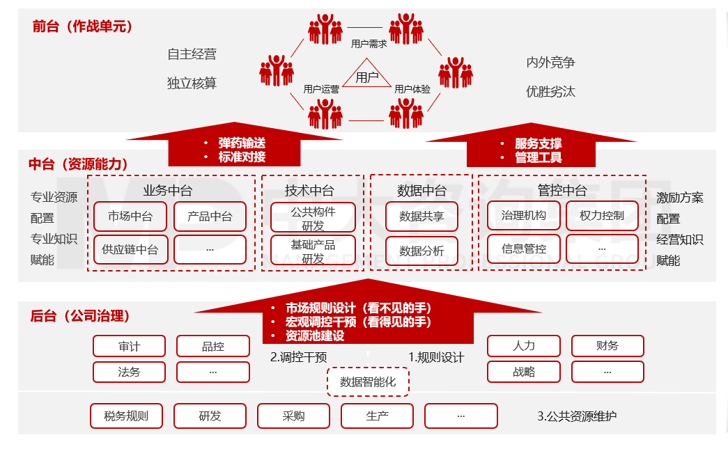 平台化组织