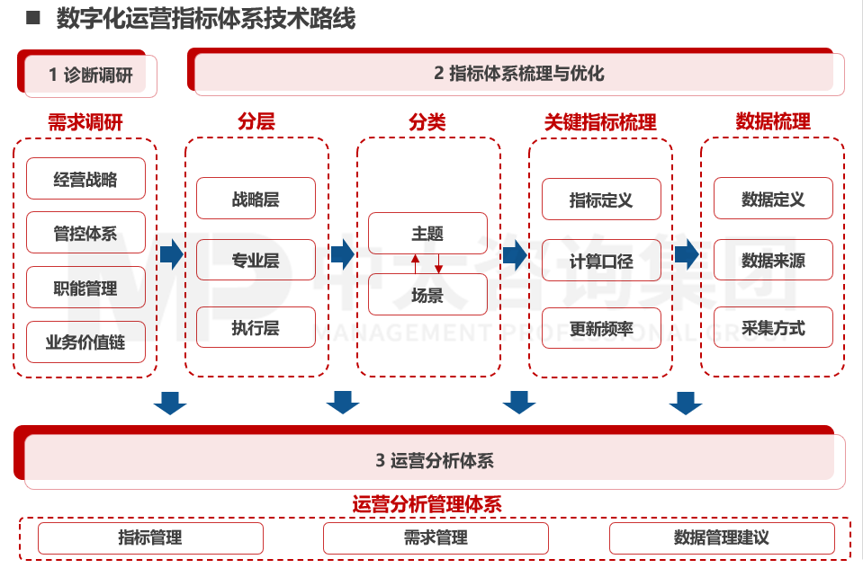 运营指标体系设计