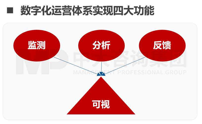 运营指标体系设计