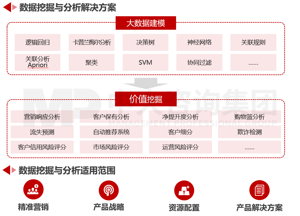 数据挖掘与分析