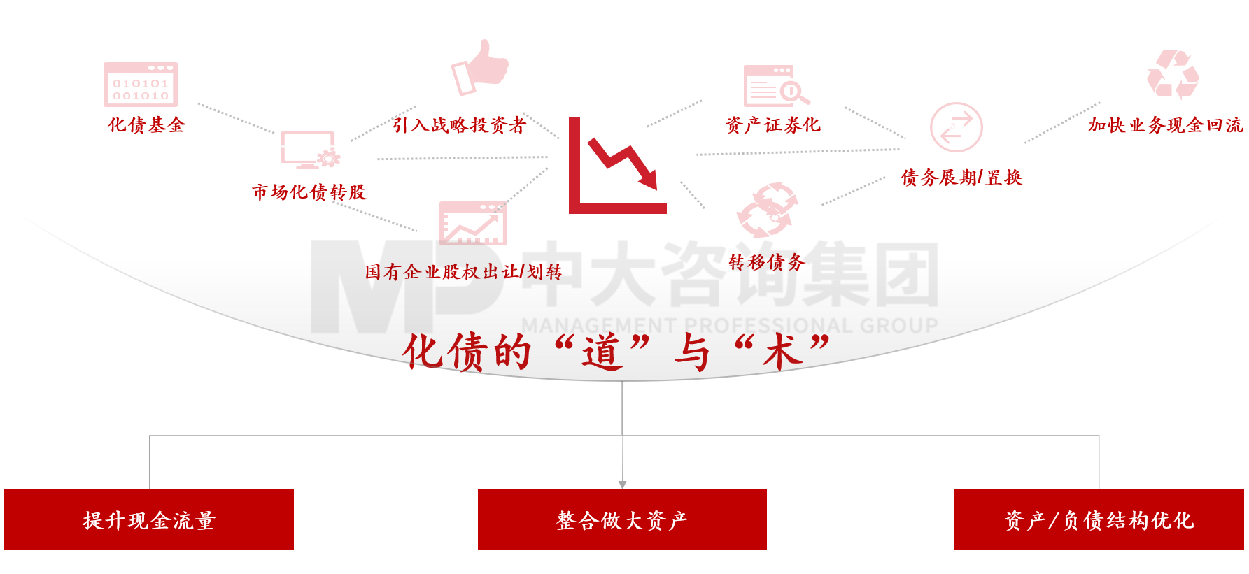 图3 化债的“道”与“术” ，资料来源：中大咨询