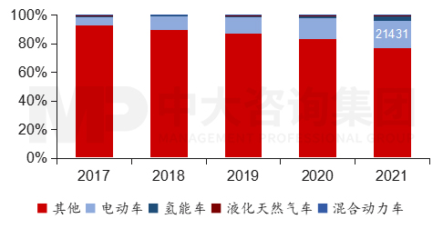 图4  2017至2021年敦豪陆运工具按动力系统统计，数据来源：敦豪，中大咨询整理