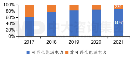 图6  2017至2021年敦豪建筑电力结构，数据来源：敦豪，中大咨询整理