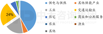 图1  2019年全球交通运输行业碳排放结构，数据来源：IEA，中大咨询整理