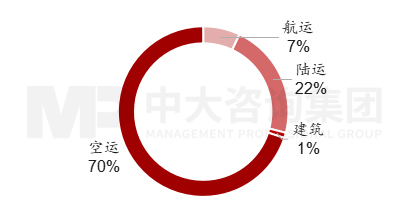 图3  2021年敦豪碳排放结构，数据来源：敦豪，中大咨询整理