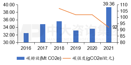 图9  2016至2021年敦豪碳排放量与碳强度，数据来源：敦豪，中大咨询整理