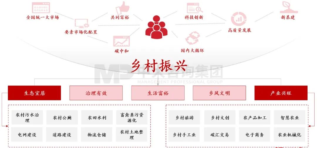 图1 确定性的乡村振兴及其带来的确定性机遇 ，资料来源：中大咨询